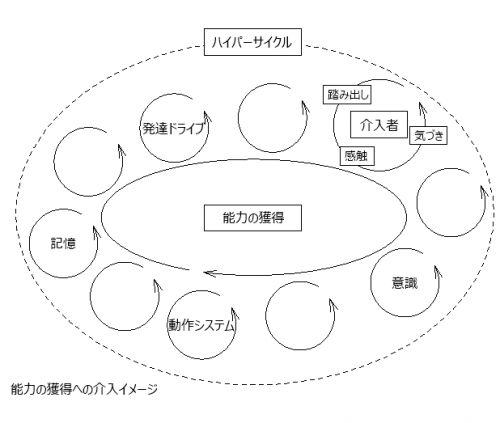 学習と教育について