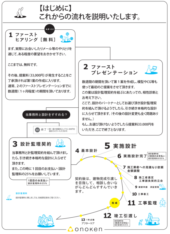 注文住宅の設計を依頼するときの進め方は？～ファーストヒアリングから設計監理契約まで